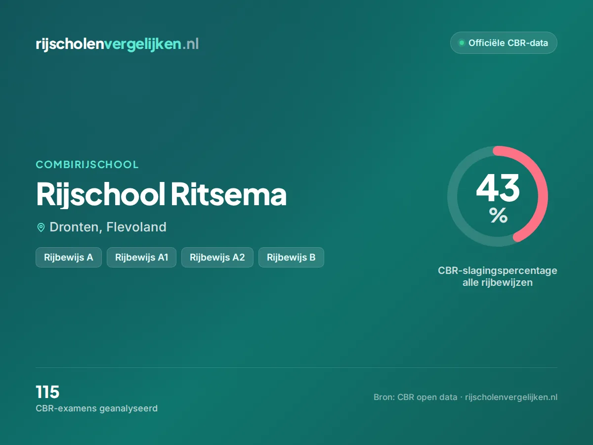 Statistiekkaart Rijschool Ritsema