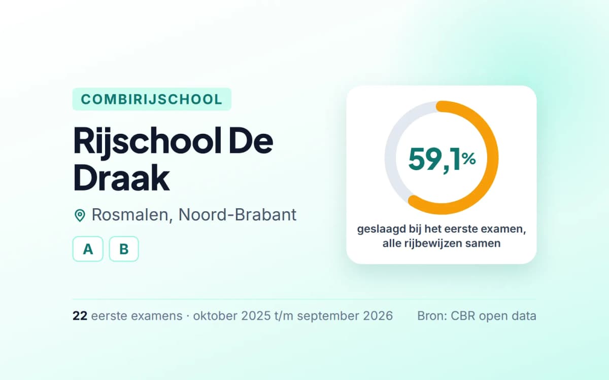 Statistiekkaart Rijschool De Draak