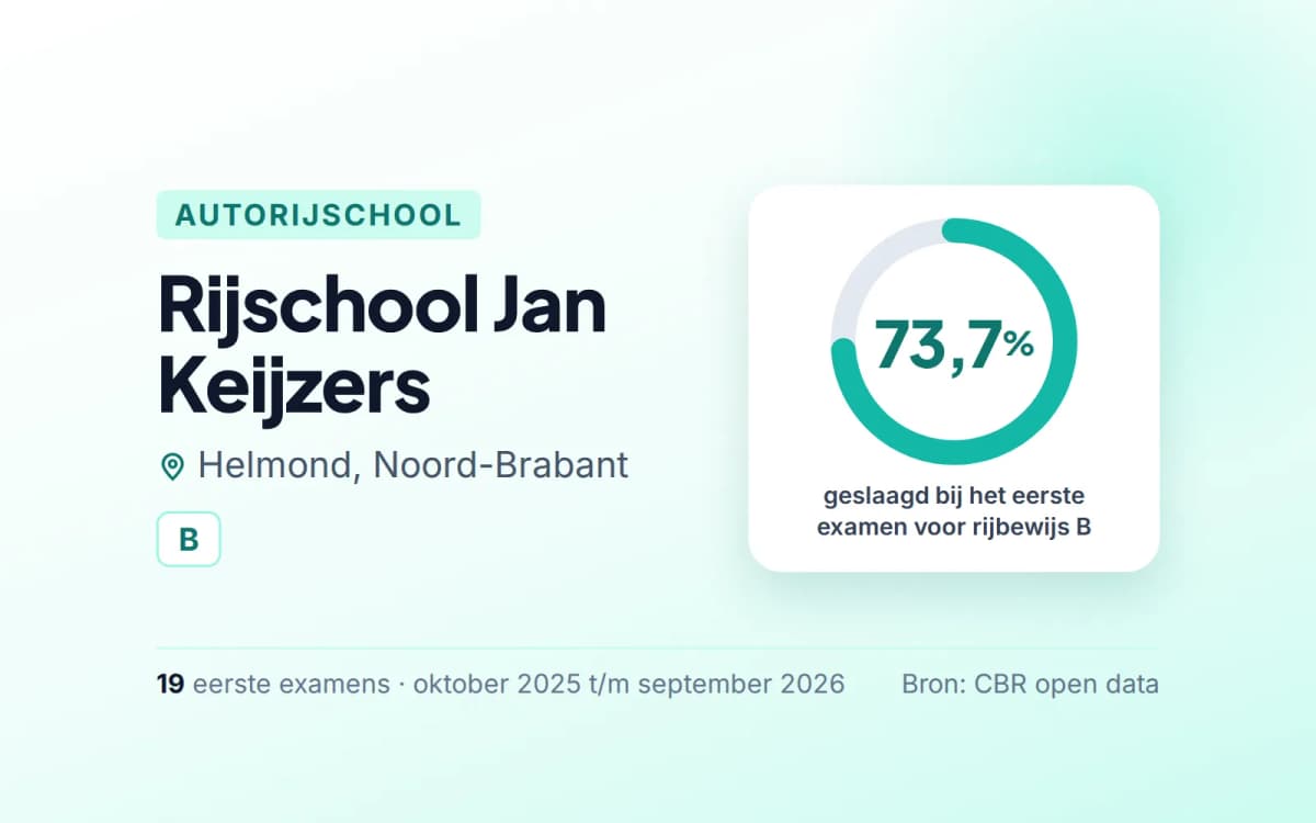 Statistiekkaart Rijschool Jan Keijzers
