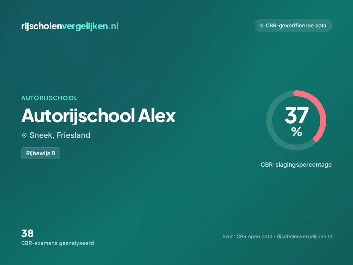 Statistiekkaart Autorijschool Alex