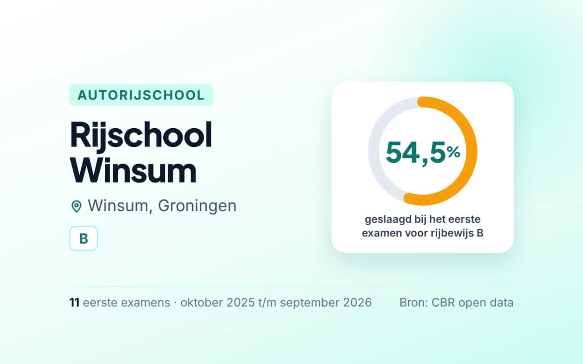 Statistiekkaart Rijschool Winsum