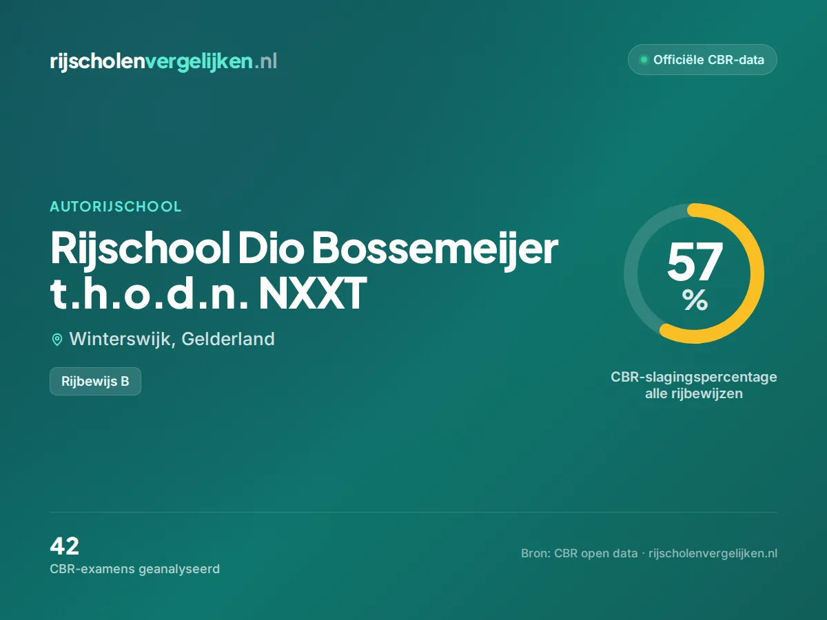 Statistiekkaart Rijschool Dio Bossemeijer t.h.o.d.n. NXXT