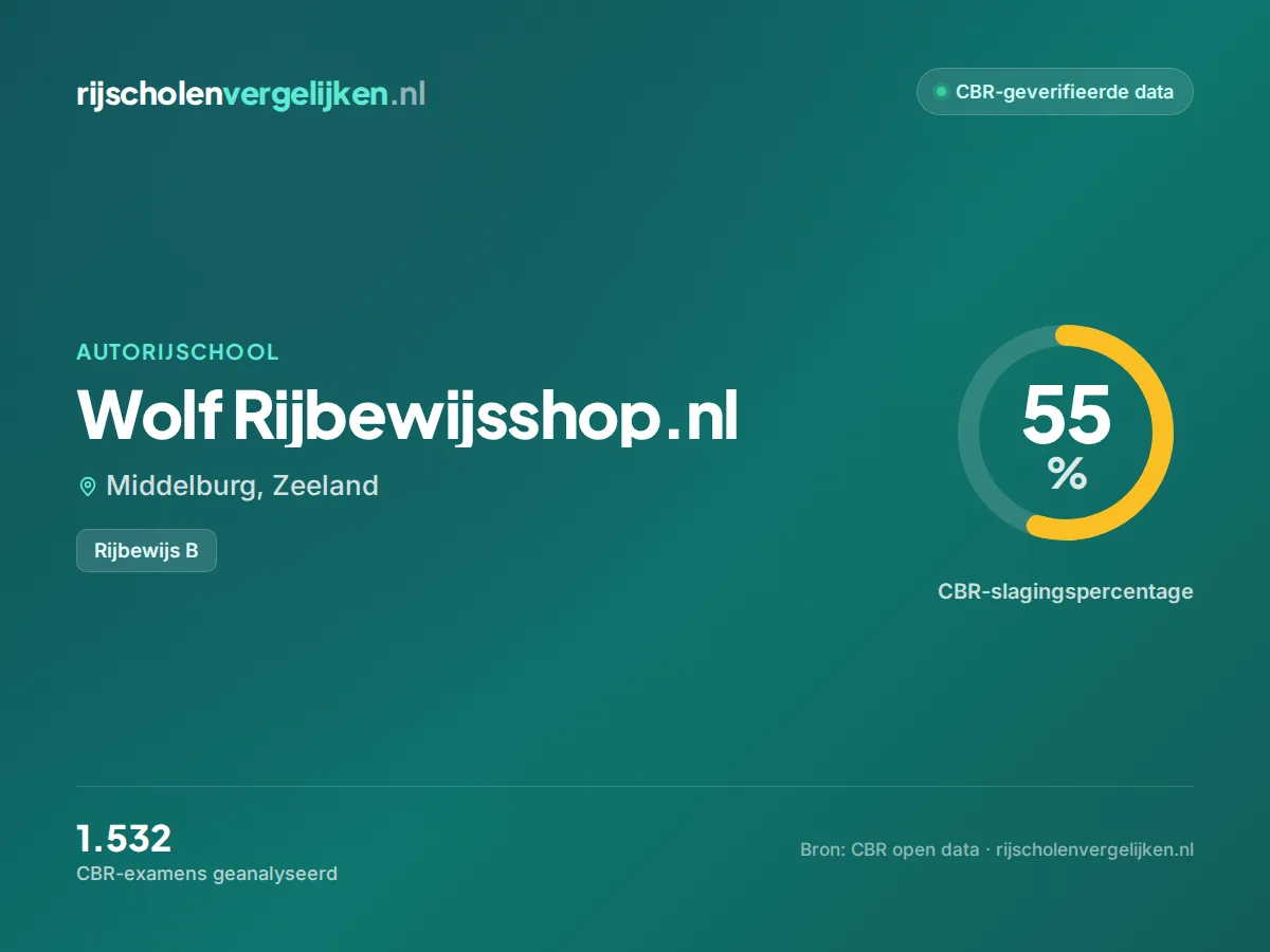 Statistiekkaart Wolf Rijbewijsshop.nl