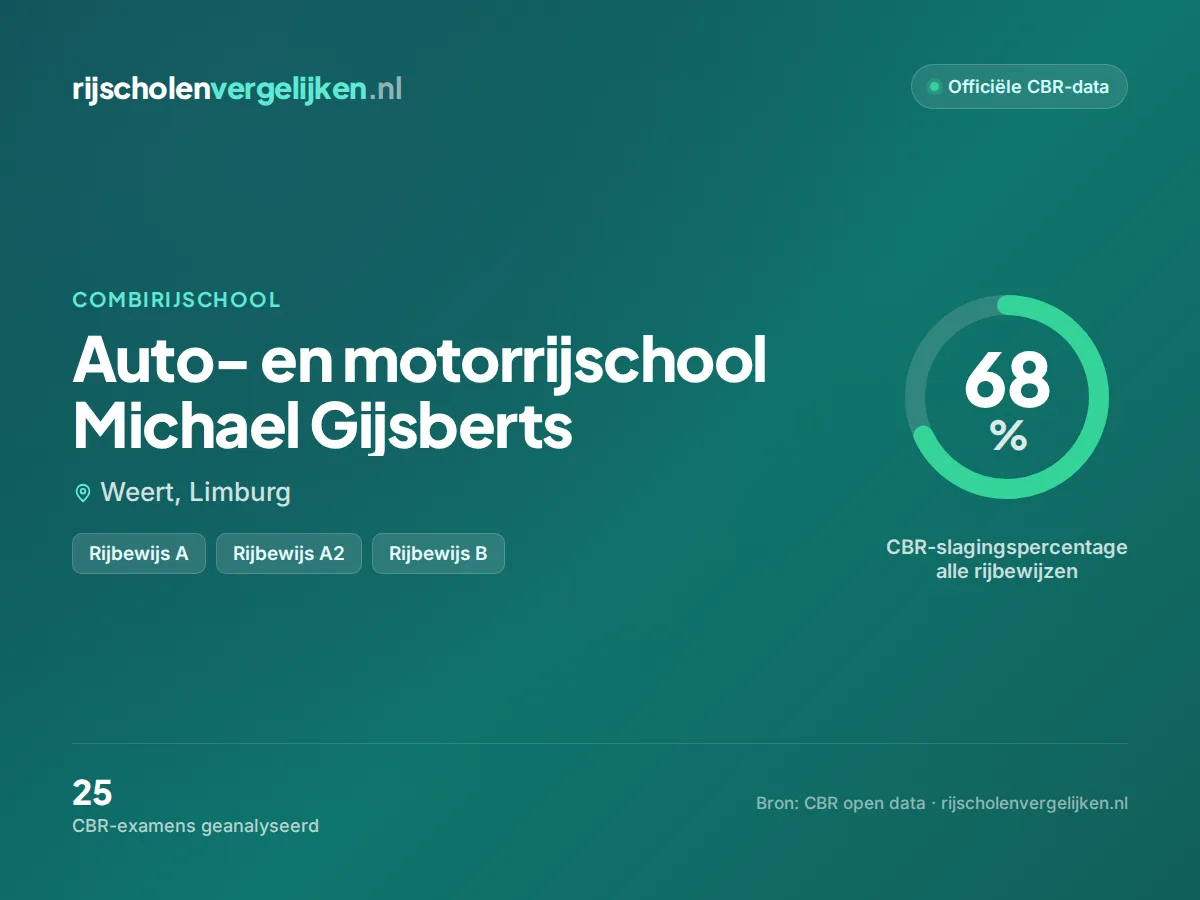 Statistiekkaart Auto- en motorrijschool Michael Gijsberts