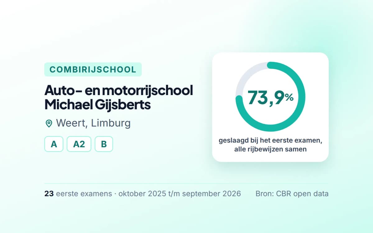 Statistiekkaart Auto- en motorrijschool Michael Gijsberts