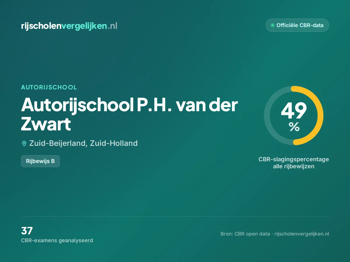 Statistiekkaart Autorijschool P.H. van der Zwart