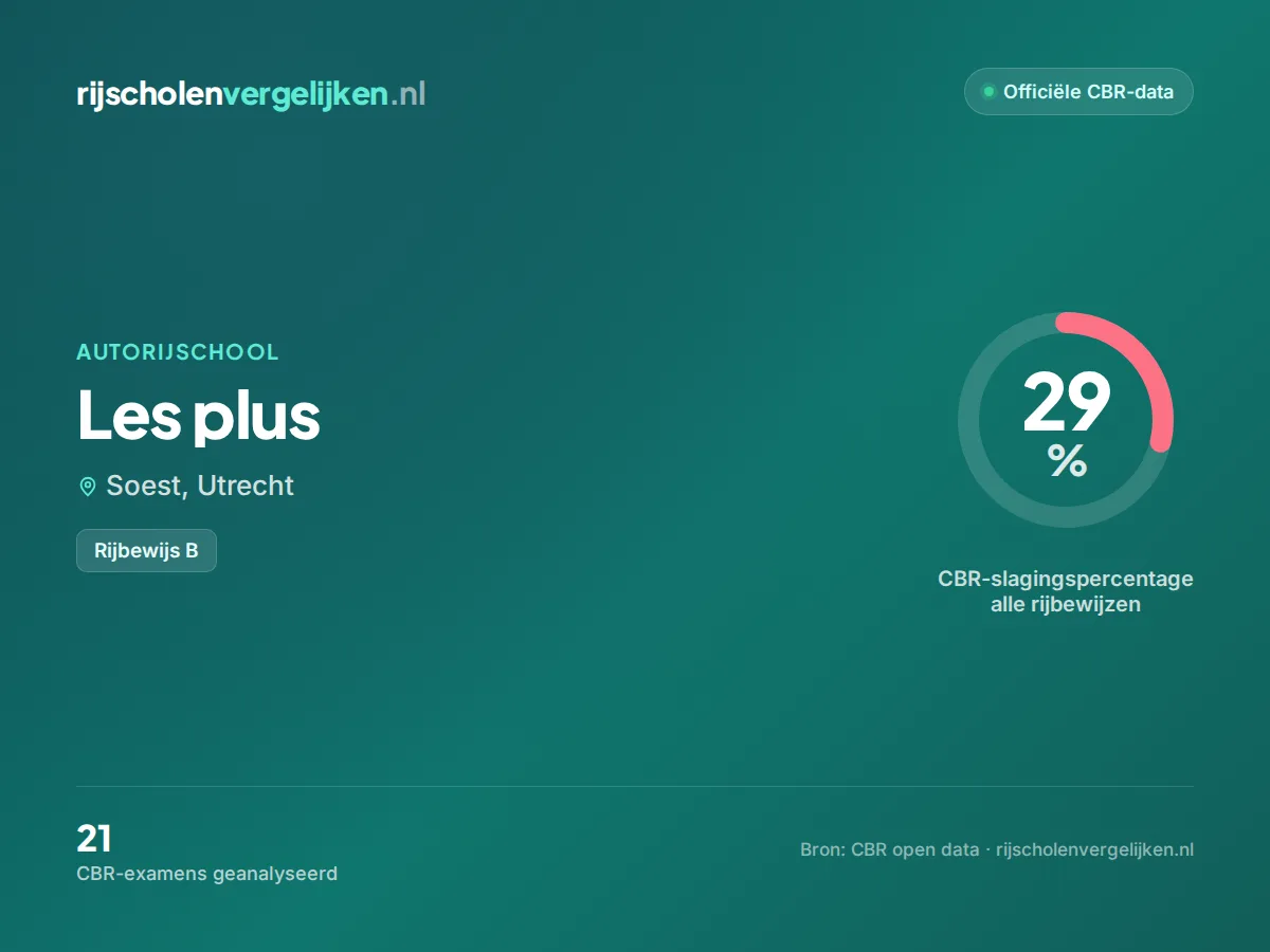 Statistiekkaart Les plus
