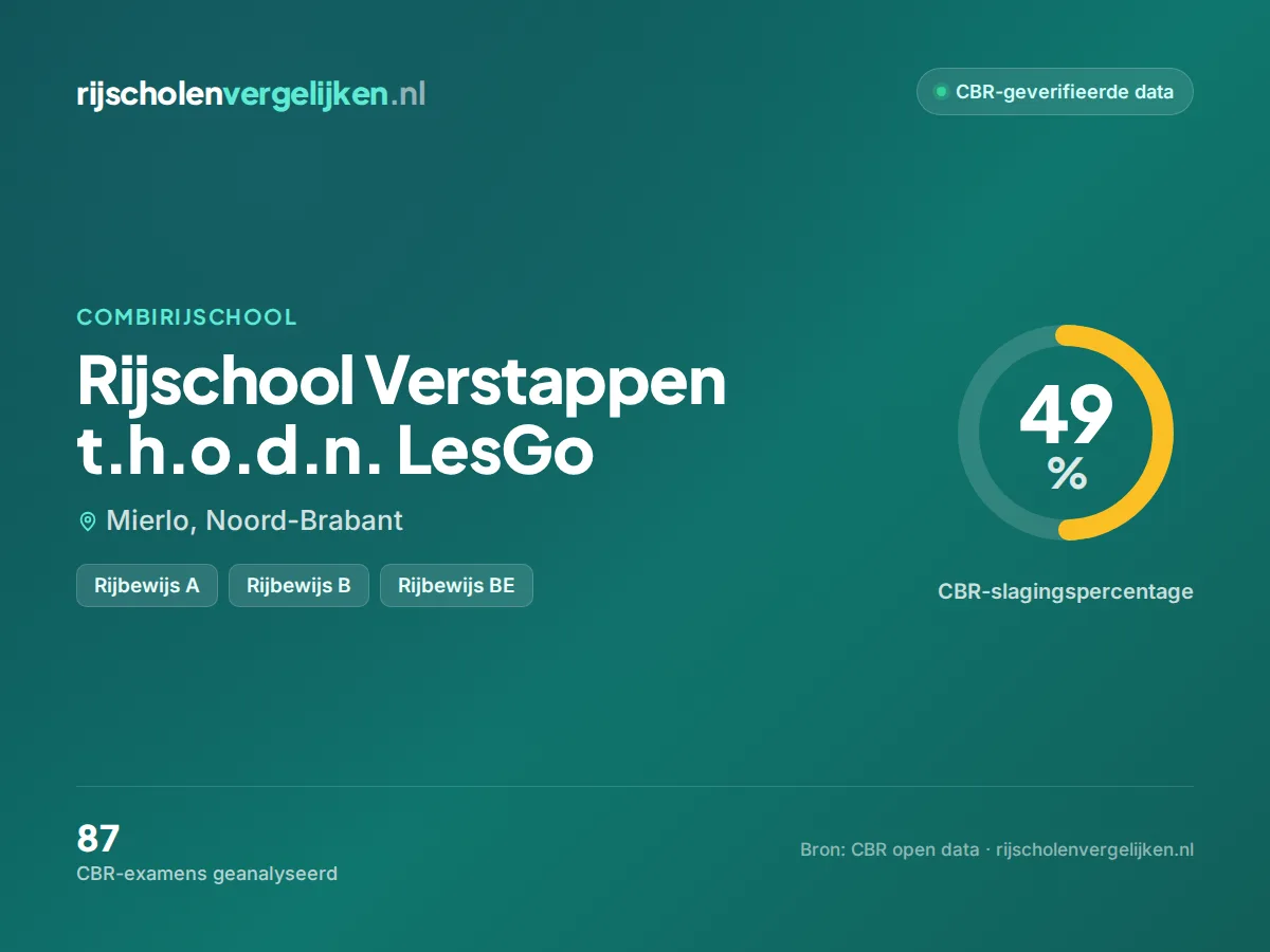 Statistiekkaart Rijschool Verstappen t.h.o.d.n. LesGo
