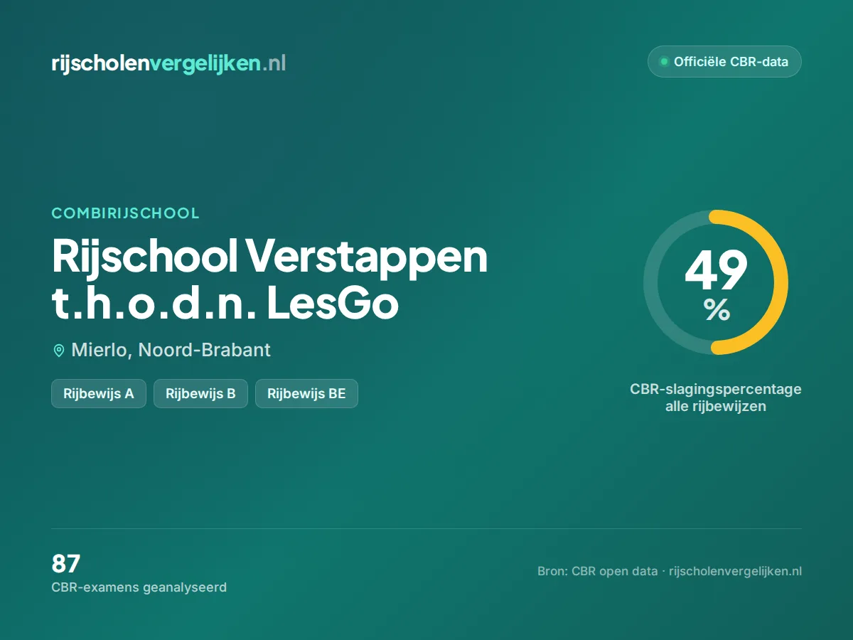 Statistiekkaart Rijschool Verstappen t.h.o.d.n. LesGo