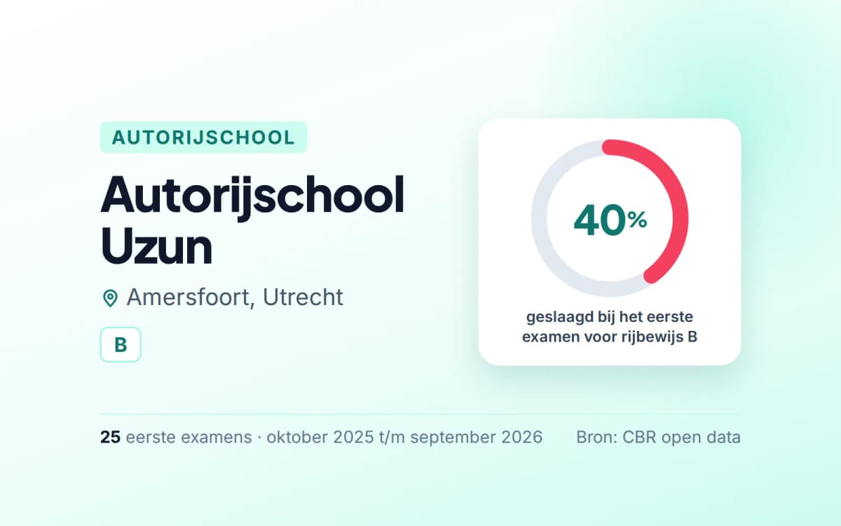 Statistiekkaart Autorijschool Uzun