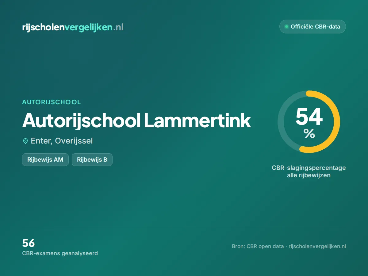 Statistiekkaart Autorijschool Lammertink
