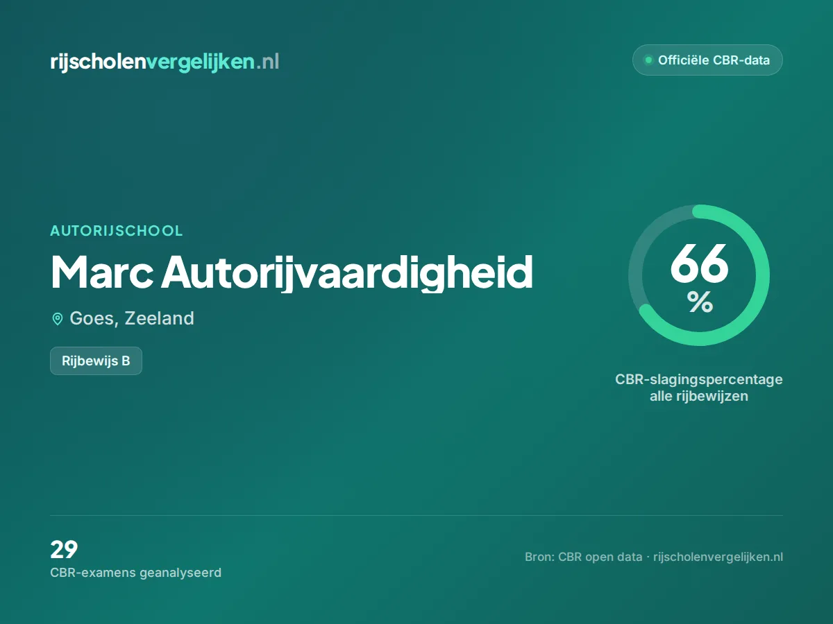 Statistiekkaart Marc Autorijvaardigheid