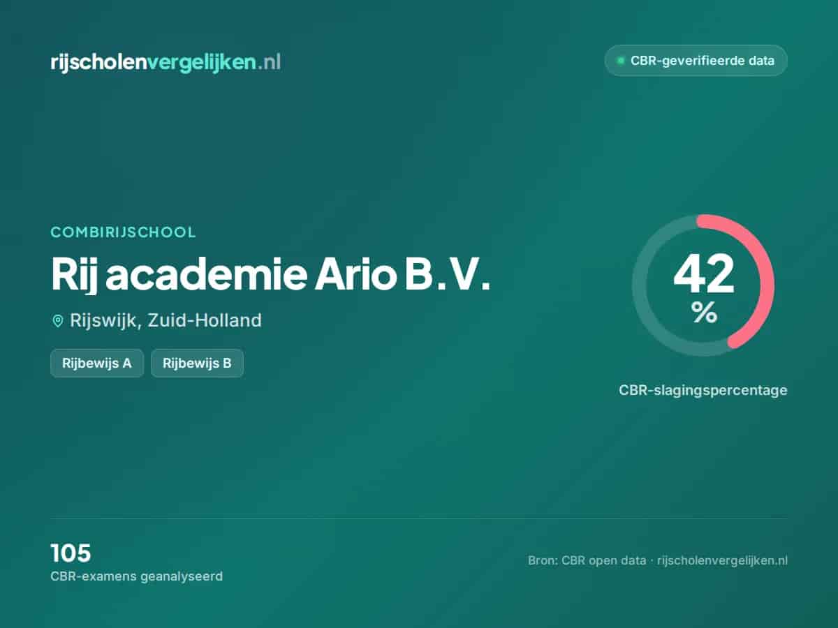 Statistiekkaart Rij academie Ario B.V.