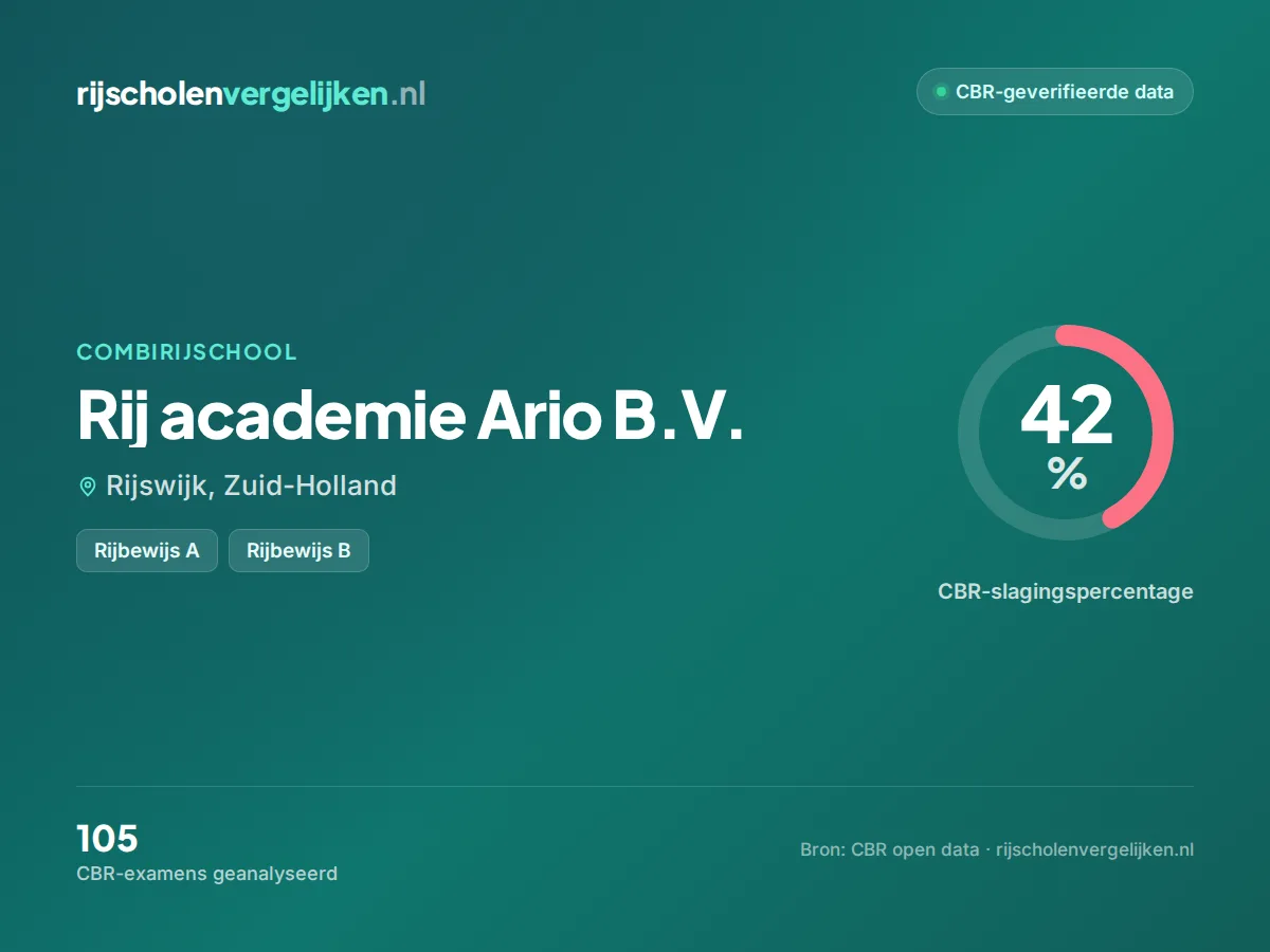 Statistiekkaart Rij academie Ario B.V.