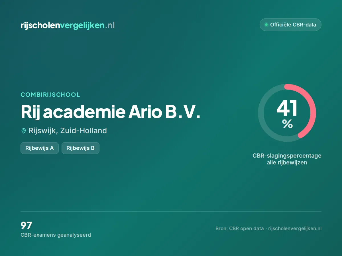 Statistiekkaart Rij academie Ario B.V.