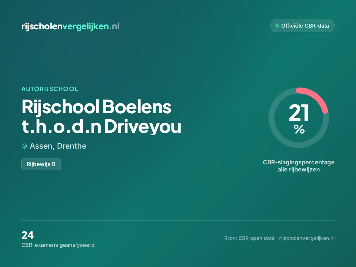 Statistiekkaart Rijschool Boelens t.h.o.d.n Driveyou