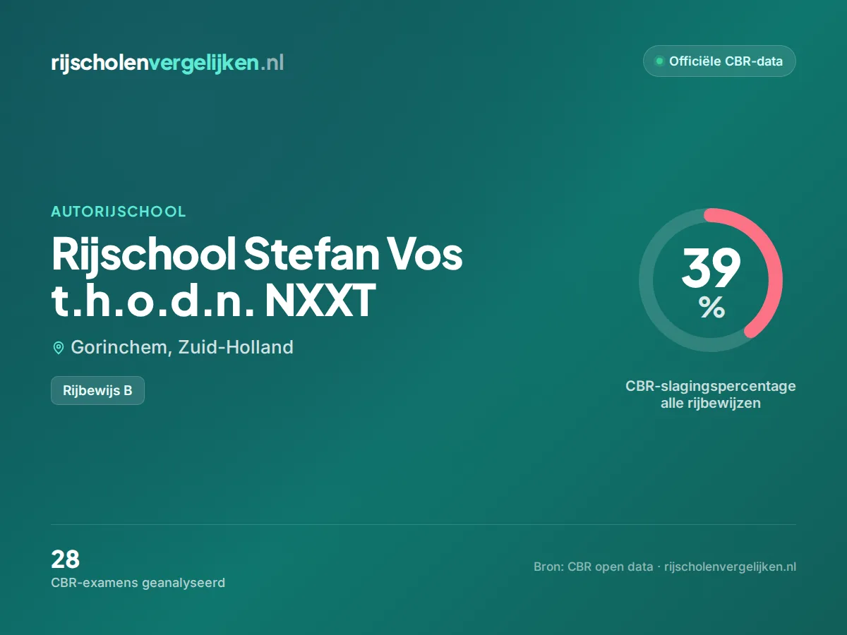 Statistiekkaart Rijschool Stefan Vos t.h.o.d.n. NXXT