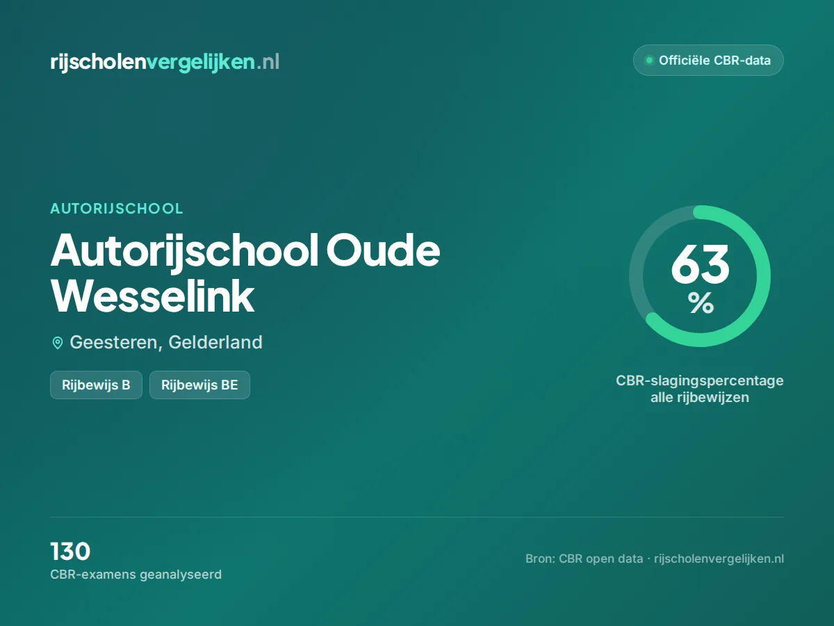 Statistiekkaart Autorijschool Oude Wesselink