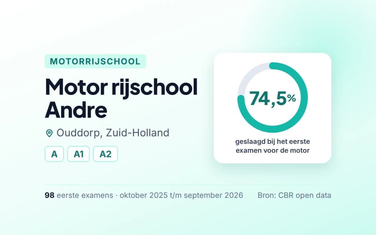 Statistiekkaart Motor rijschool Andre
