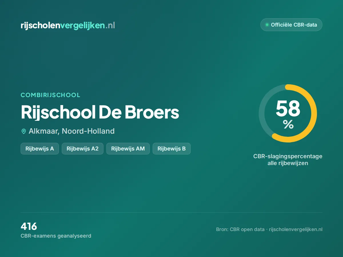 Statistiekkaart Rijschool De Broers