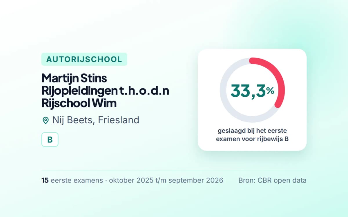 Statistiekkaart Martijn Stins Rijopleidingen t.h.o.d.n Rijschool Wim