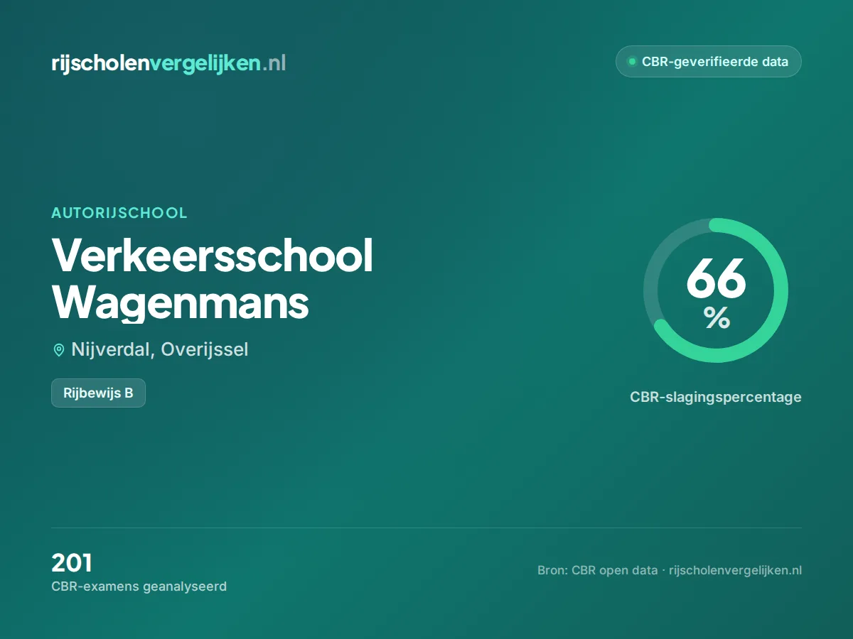 Statistiekkaart Verkeersschool Wagenmans