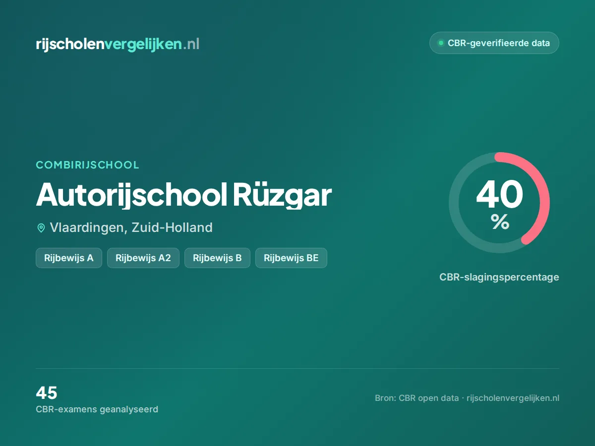 Statistiekkaart Autorijschool Rüzgar