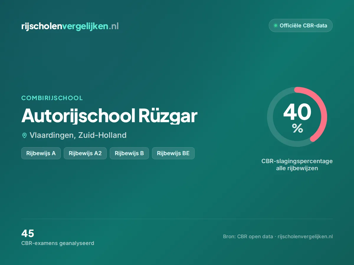 Statistiekkaart Autorijschool Rüzgar