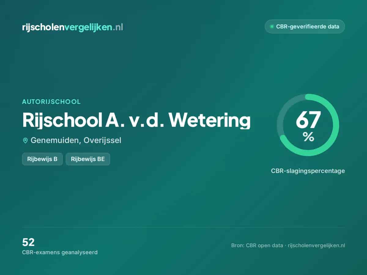 Statistiekkaart Rijschool A. v.d. Wetering