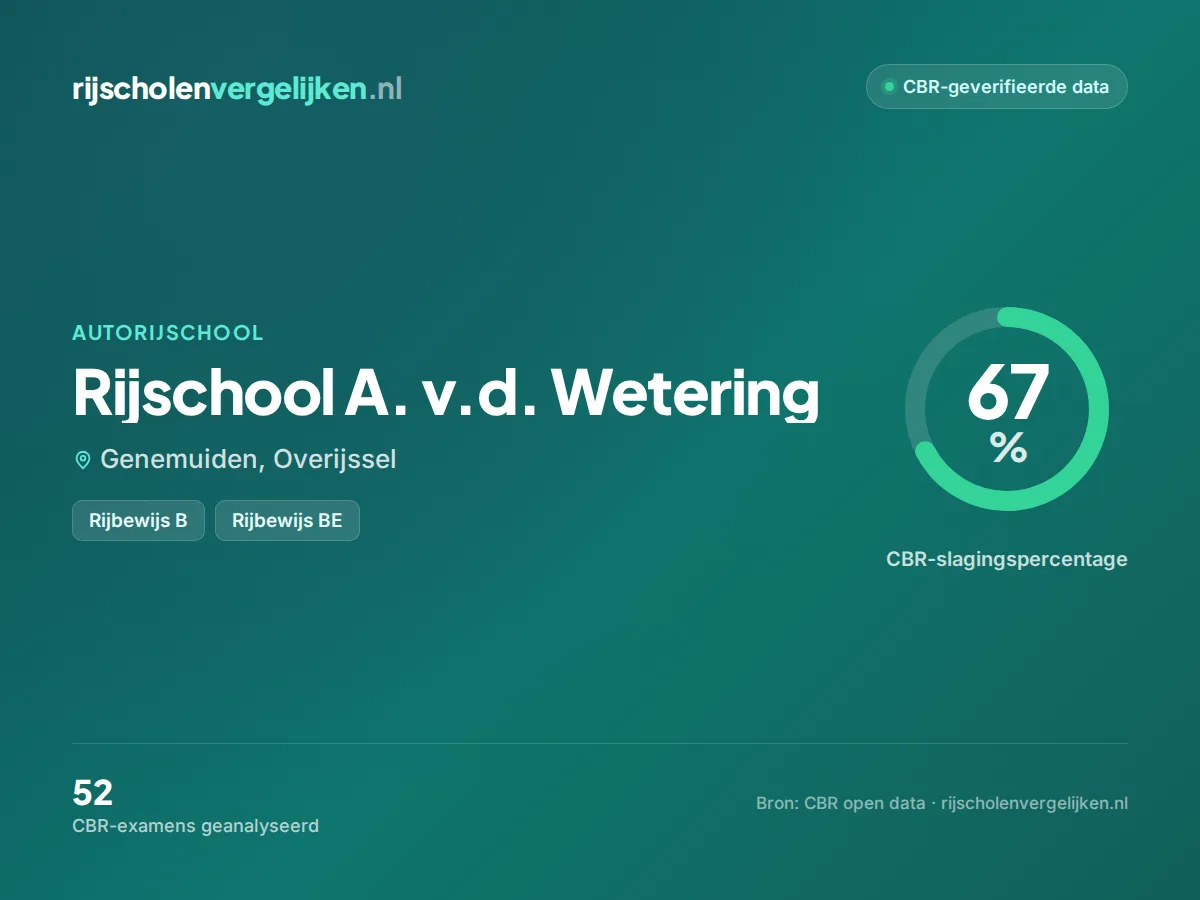 Statistiekkaart Rijschool A. v.d. Wetering