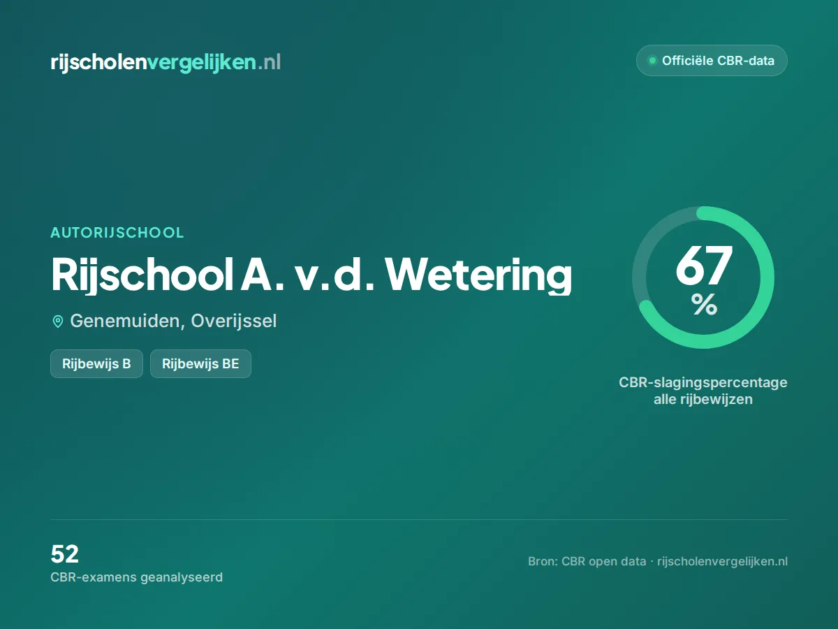 Statistiekkaart Rijschool A. v.d. Wetering
