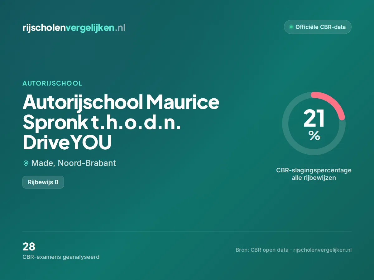 Statistiekkaart Autorijschool Maurice Spronk t.h.o.d.n. DriveYOU