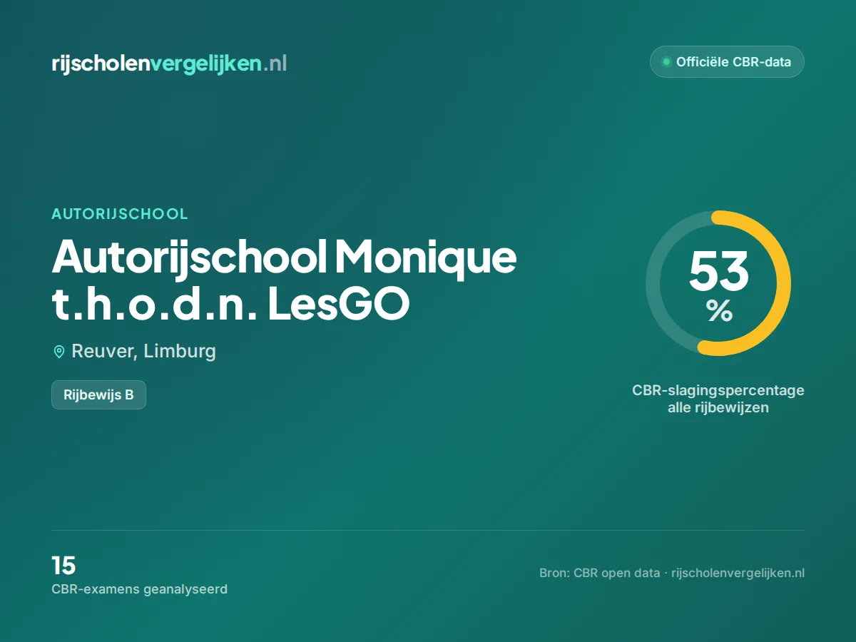 Statistiekkaart Autorijschool Monique t.h.o.d.n. LesGO