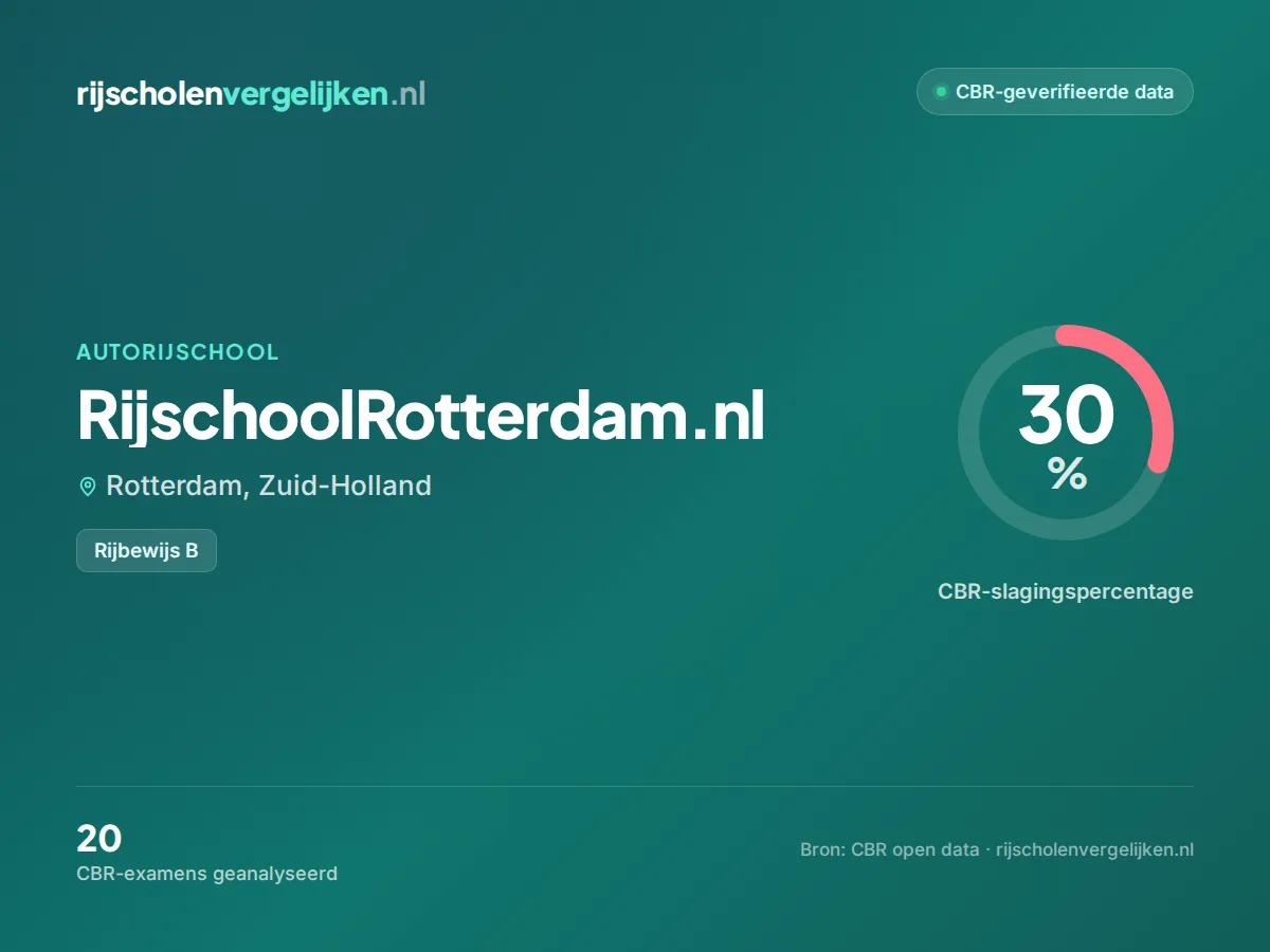 Statistiekkaart RijschoolRotterdam.nl