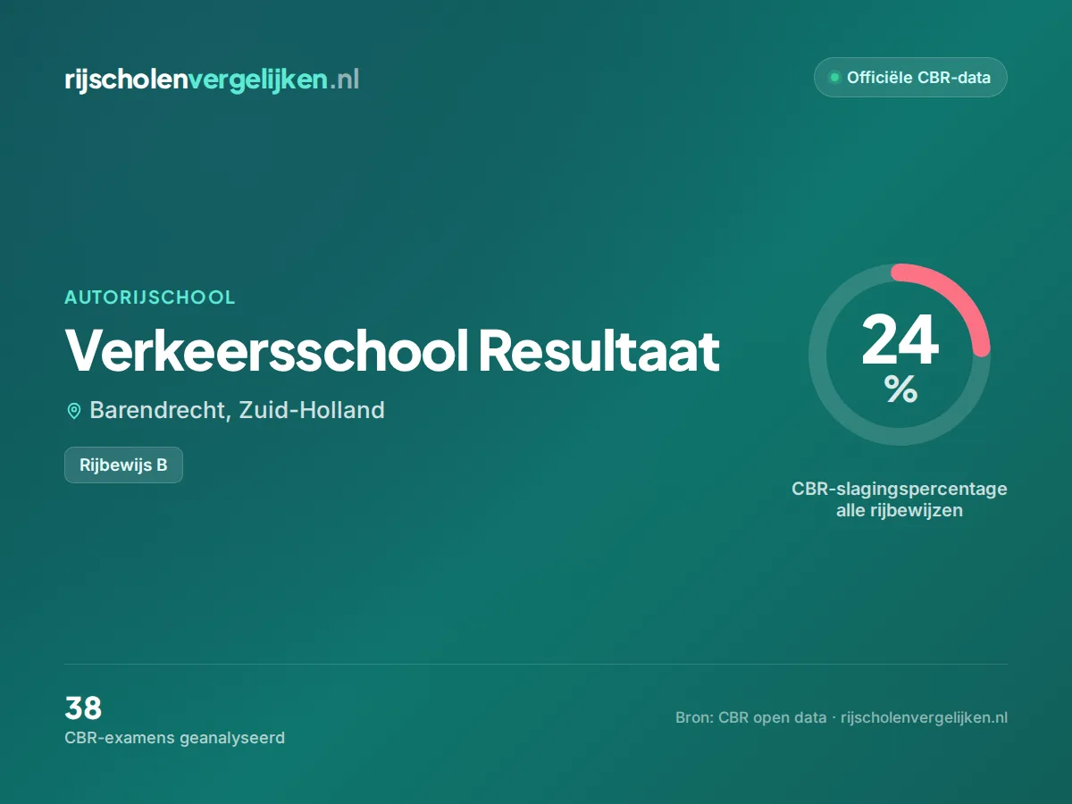 Statistiekkaart Verkeersschool Resultaat