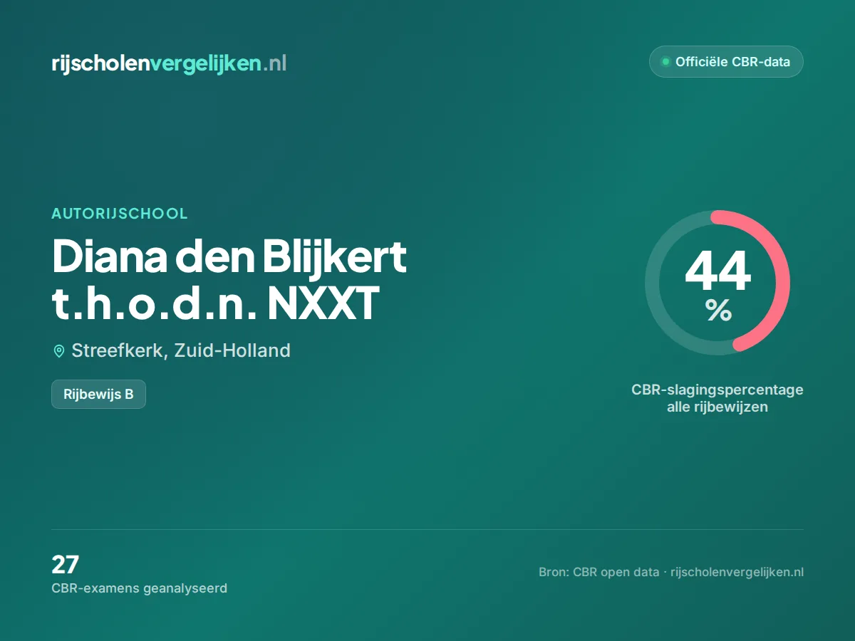 Statistiekkaart Diana den Blijkert t.h.o.d.n. NXXT