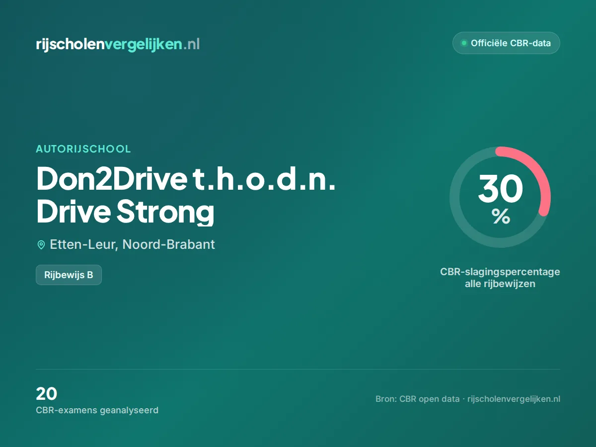 Statistiekkaart Don2Drive t.h.o.d.n. Drive Strong
