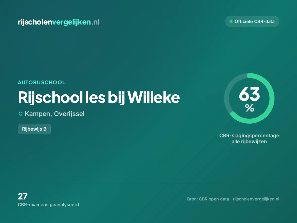Statistiekkaart Rijschool les bij Willeke