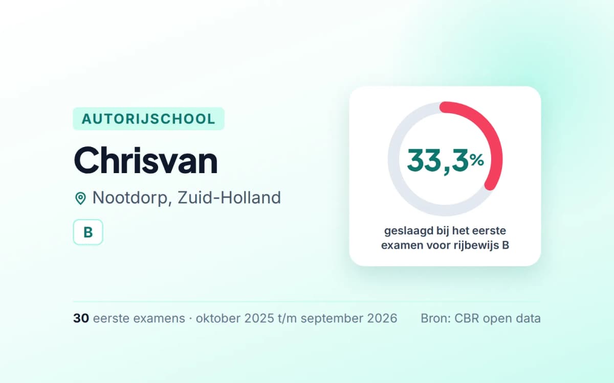 Statistiekkaart Chrisvan