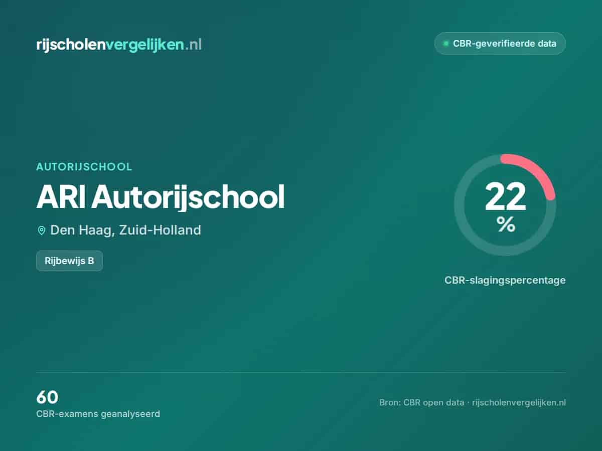 Statistiekkaart ARI Autorijschool