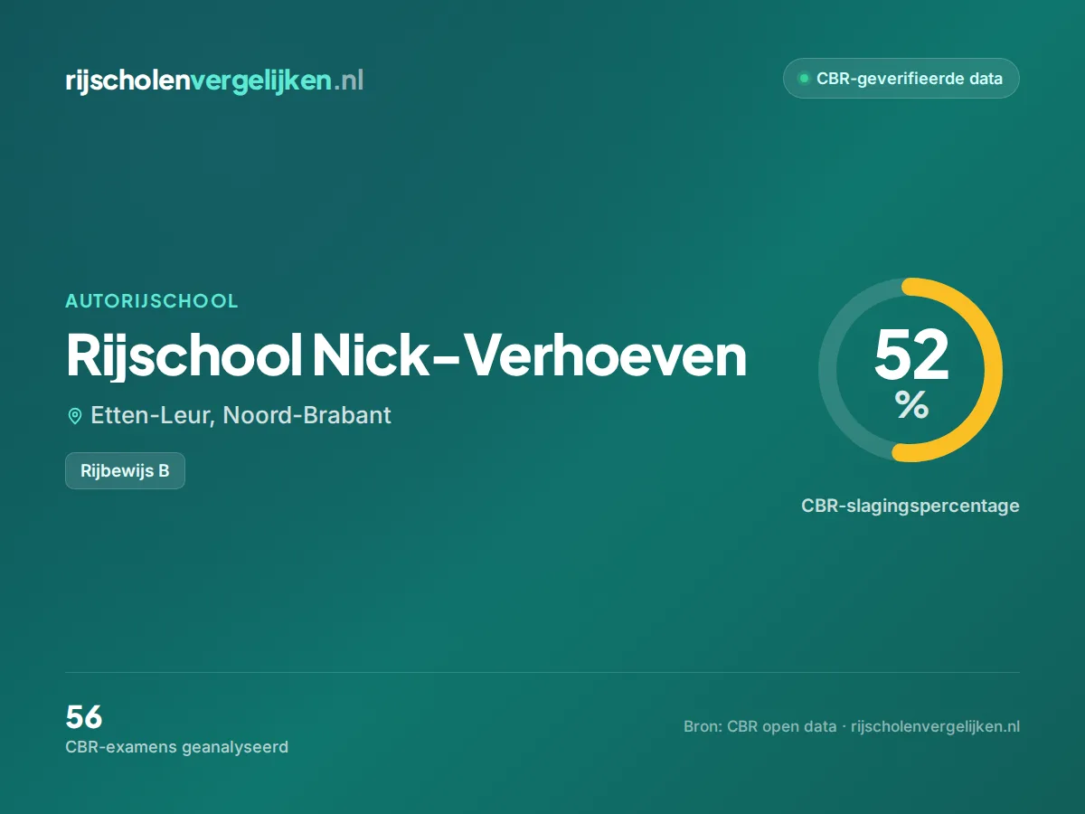 Statistiekkaart Rijschool Nick-Verhoeven