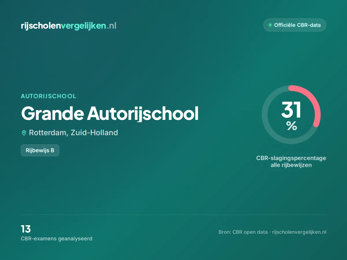 Statistiekkaart Grande Autorijschool