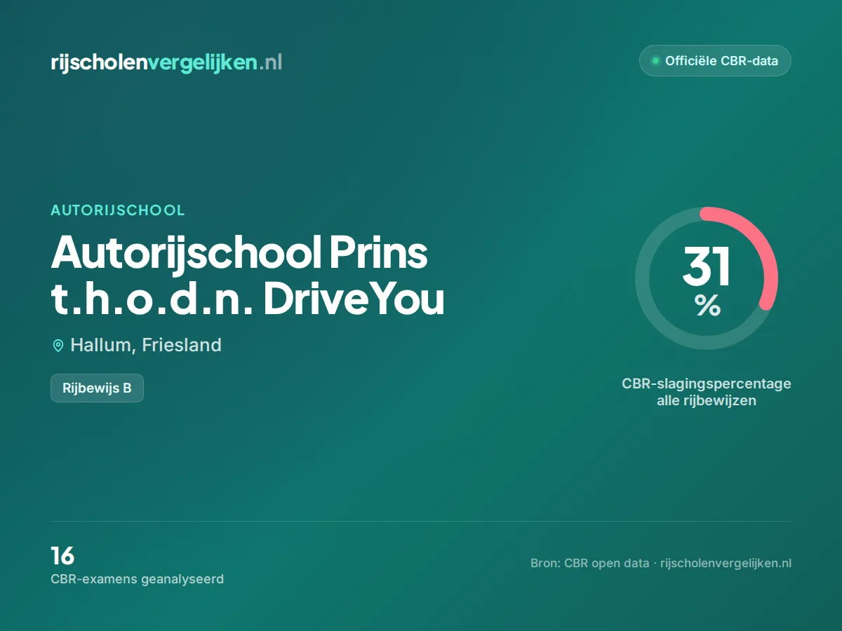 Statistiekkaart Autorijschool Prins t.h.o.d.n. DriveYou