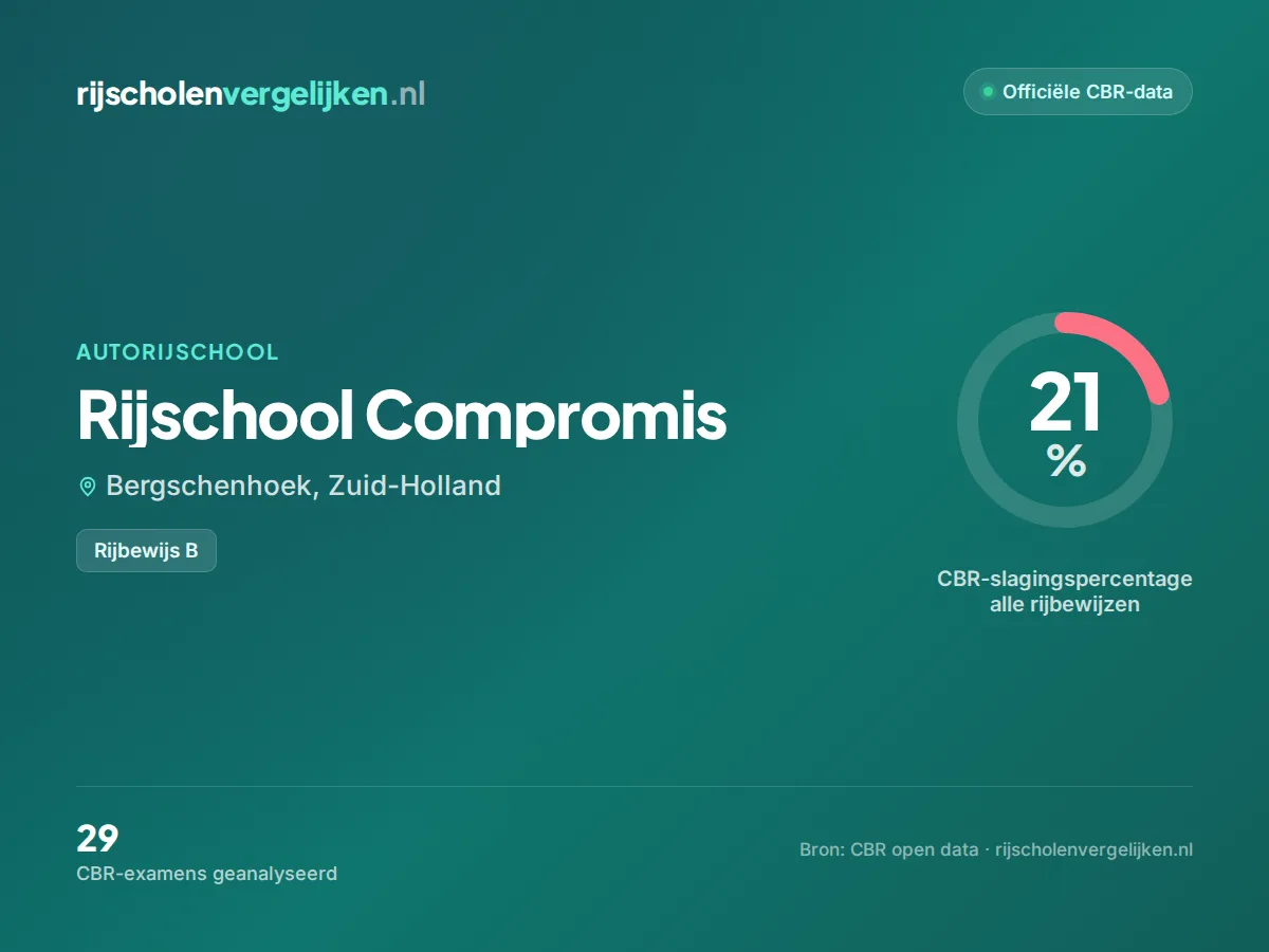Statistiekkaart Rijschool Compromis