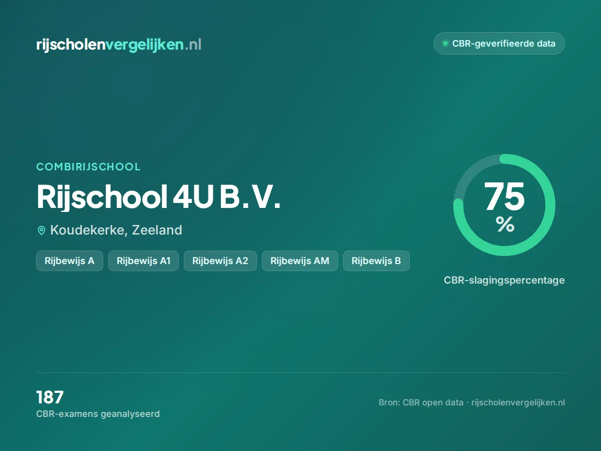 Statistiekkaart Rijschool 4U B.V.