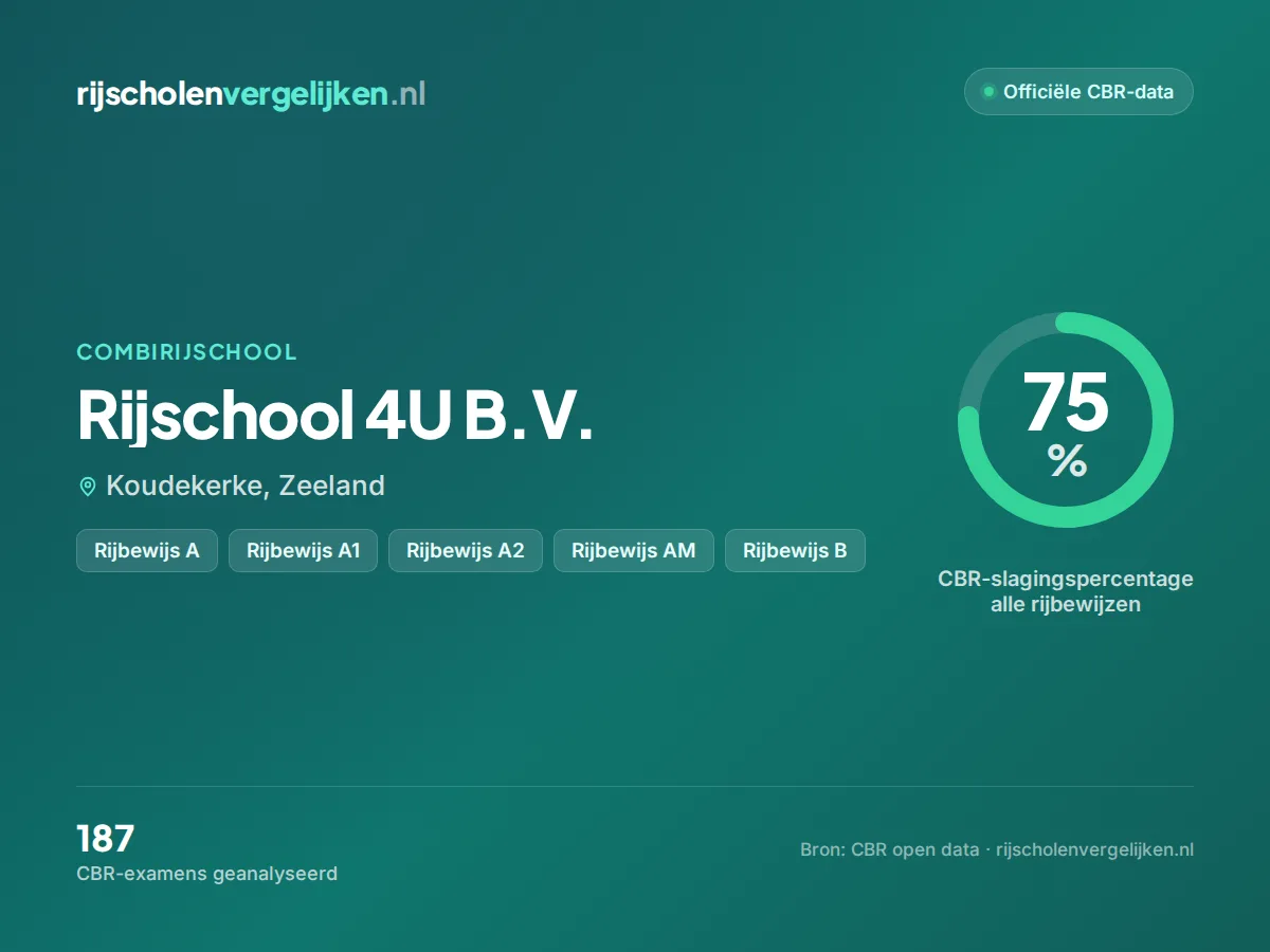 Statistiekkaart Rijschool 4U B.V.