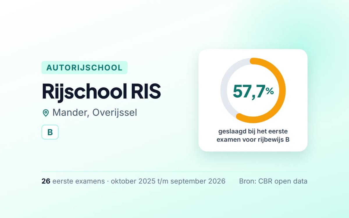 Statistiekkaart Rijschool RIS