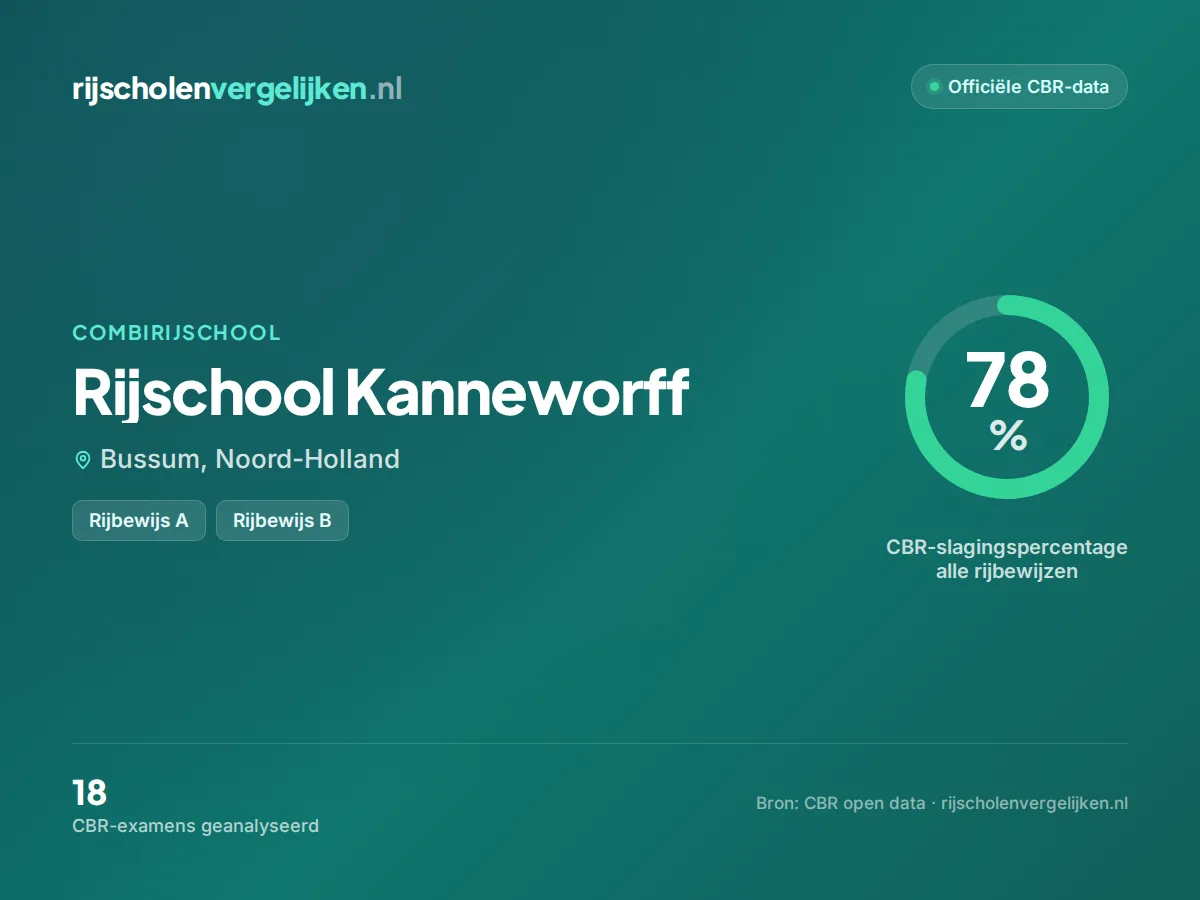 Statistiekkaart Rijschool Kanneworff