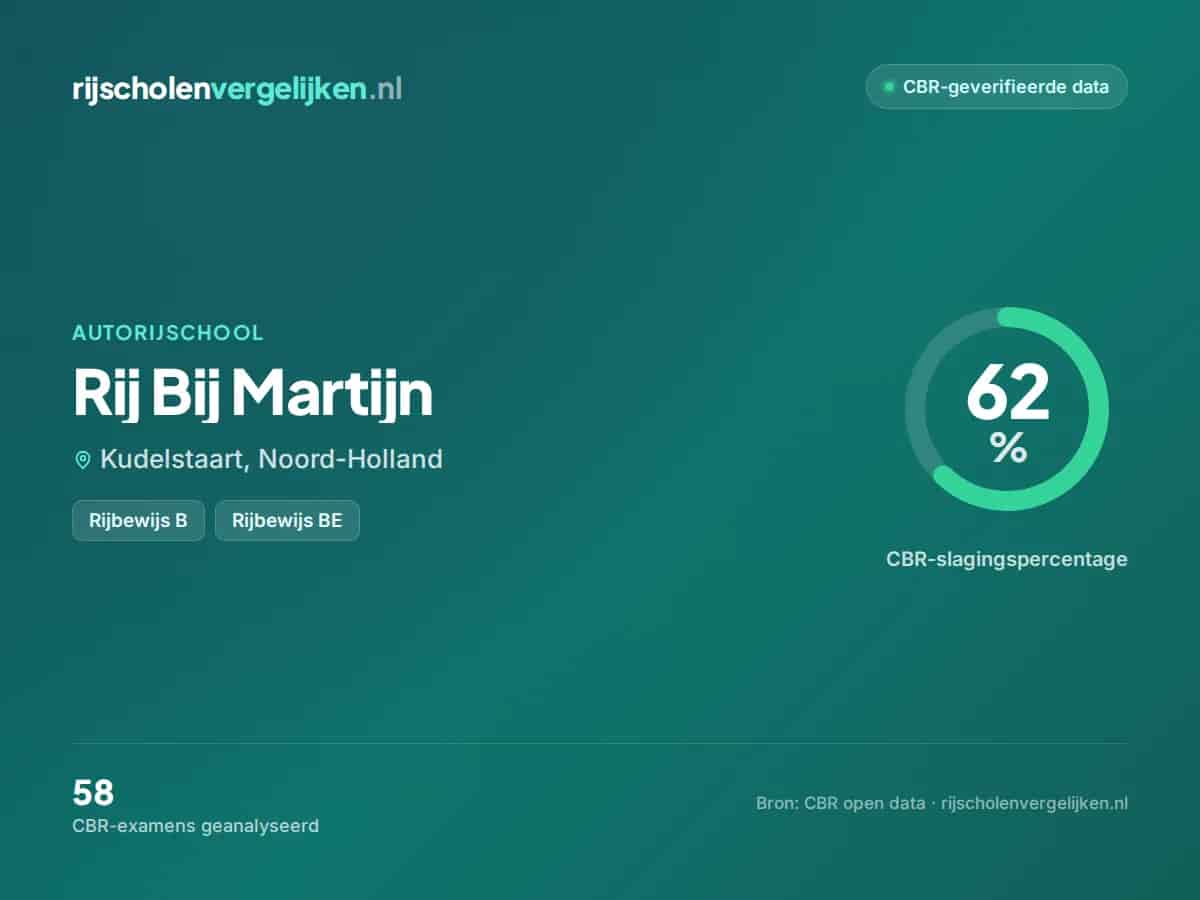 Statistiekkaart Rij Bij Martijn