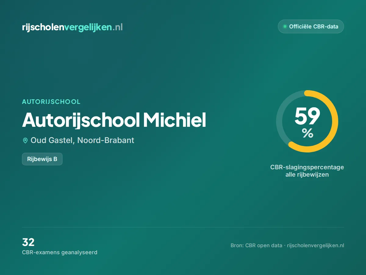Statistiekkaart Autorijschool Michiel